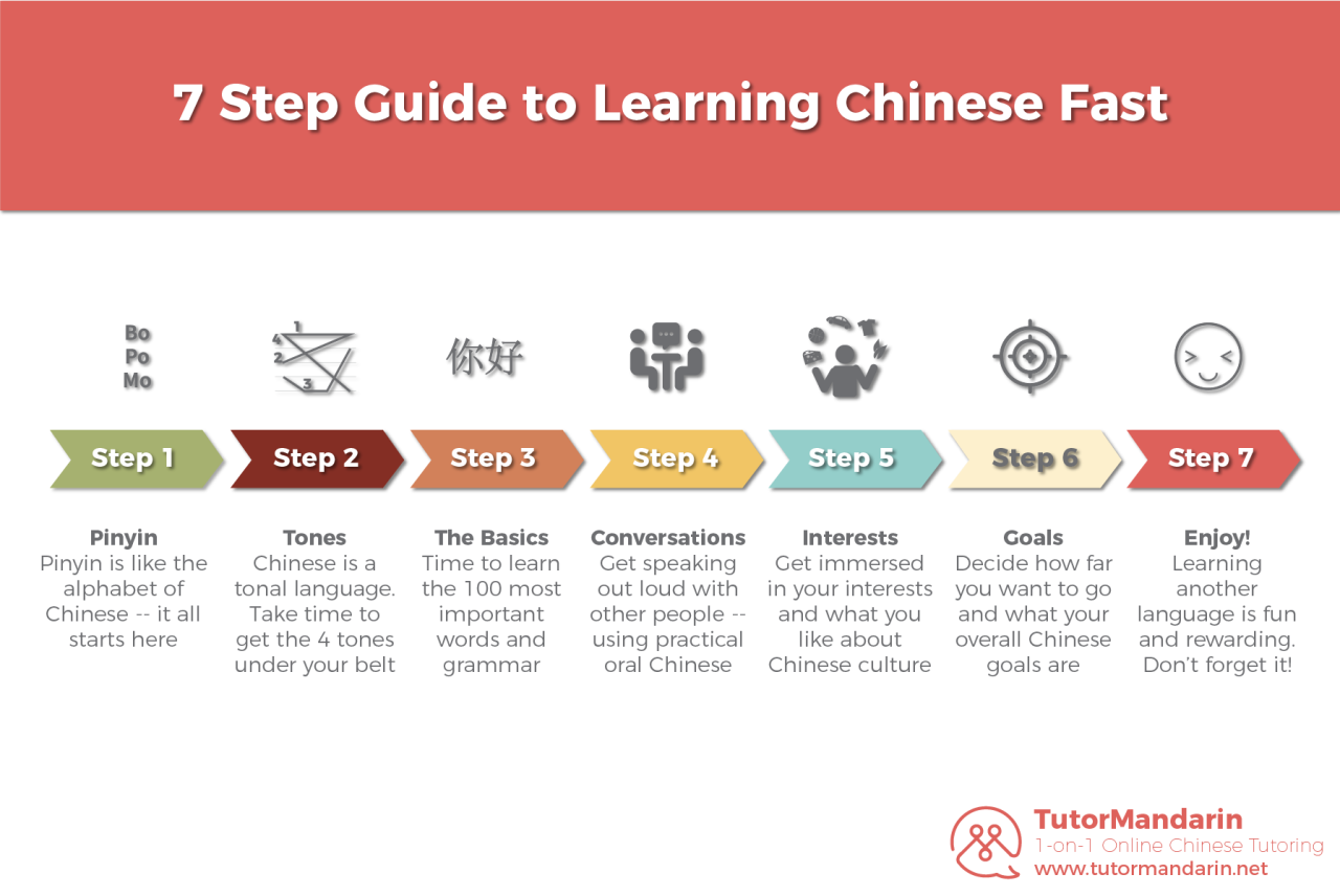 7 Step Guide to Learn Chinese Fast Infographic - TutorMandarin 7 Step Guide to Learn Chinese Fast Infographic - TutorMandarin